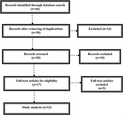 Frontiers The Looming Effects Of Estrogen In Covid 19 A Rocky Rollout